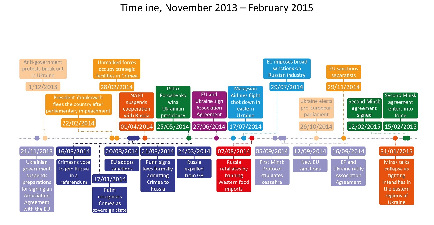 donbass timeline